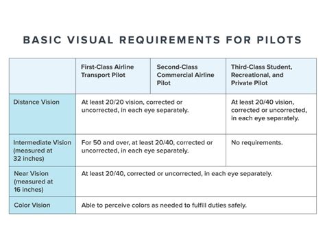 vision requirements for commercial pilots